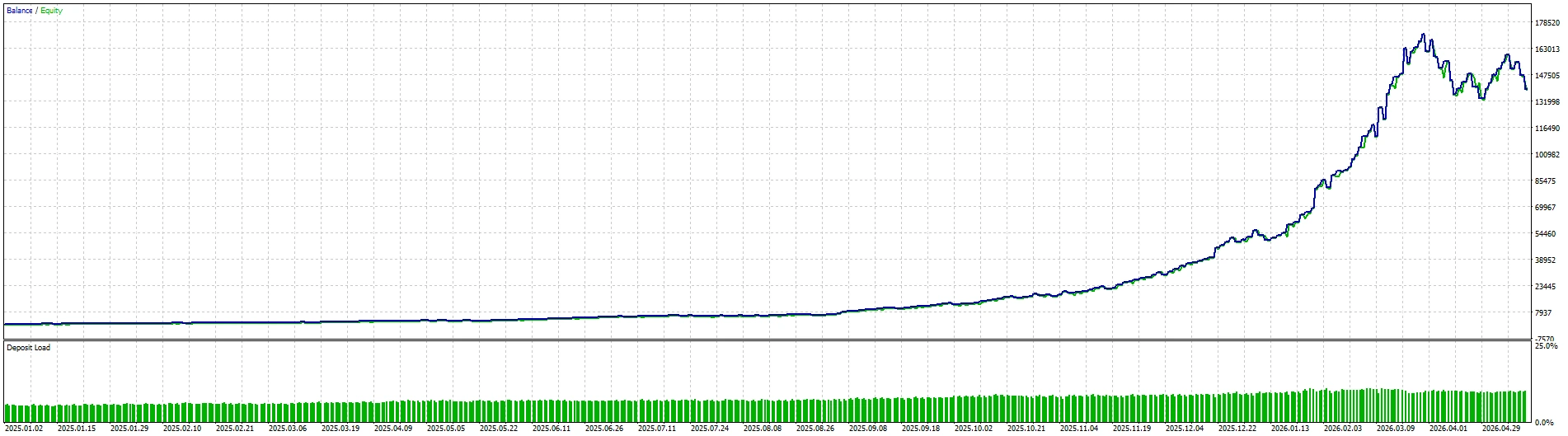 NeroFX Equity Curve XAUUSD Backtested Performance